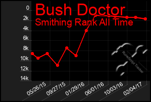 Total Graph of Bush Doctor