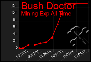 Total Graph of Bush Doctor