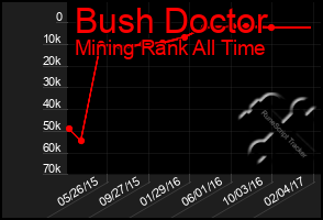 Total Graph of Bush Doctor