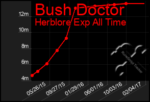 Total Graph of Bush Doctor