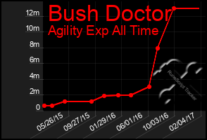 Total Graph of Bush Doctor