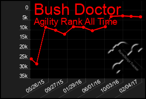 Total Graph of Bush Doctor