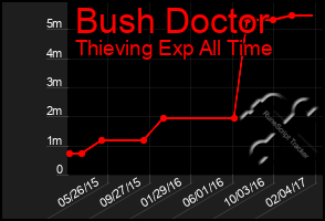 Total Graph of Bush Doctor
