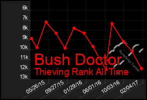 Total Graph of Bush Doctor