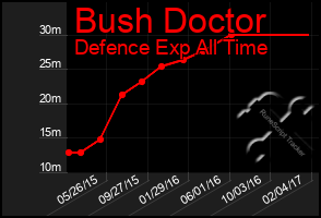 Total Graph of Bush Doctor