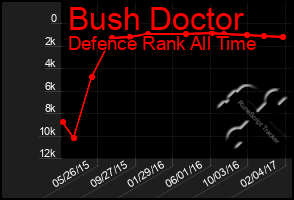 Total Graph of Bush Doctor