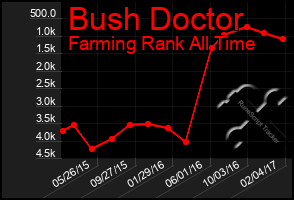 Total Graph of Bush Doctor