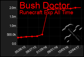 Total Graph of Bush Doctor