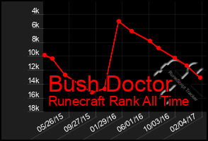 Total Graph of Bush Doctor
