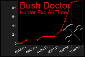 Total Graph of Bush Doctor