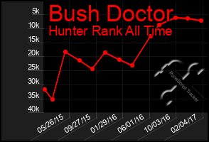 Total Graph of Bush Doctor