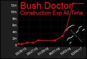 Total Graph of Bush Doctor