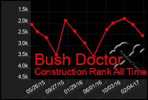 Total Graph of Bush Doctor