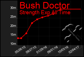 Total Graph of Bush Doctor