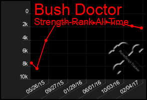 Total Graph of Bush Doctor