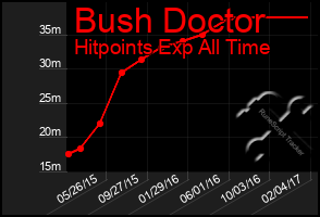 Total Graph of Bush Doctor