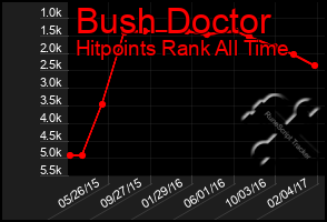 Total Graph of Bush Doctor