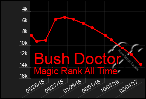 Total Graph of Bush Doctor