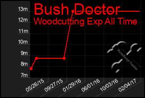 Total Graph of Bush Doctor