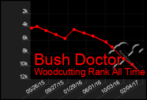 Total Graph of Bush Doctor