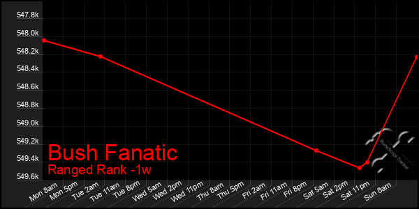 Last 7 Days Graph of Bush Fanatic