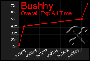 Total Graph of Bushhy