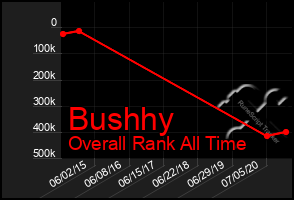 Total Graph of Bushhy