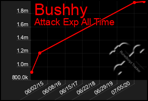 Total Graph of Bushhy