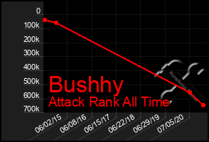 Total Graph of Bushhy