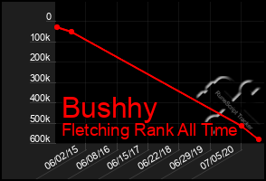 Total Graph of Bushhy