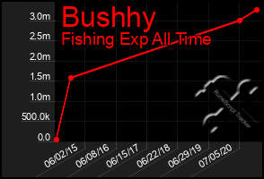 Total Graph of Bushhy