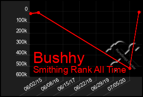 Total Graph of Bushhy