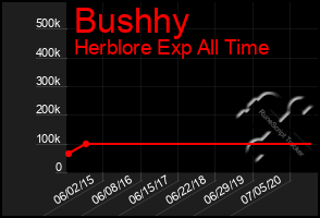 Total Graph of Bushhy