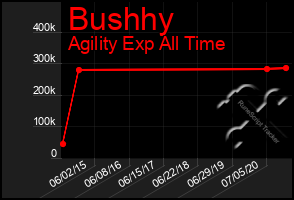 Total Graph of Bushhy