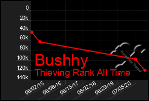 Total Graph of Bushhy