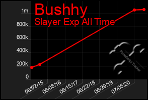 Total Graph of Bushhy