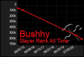 Total Graph of Bushhy