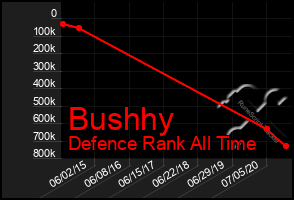 Total Graph of Bushhy