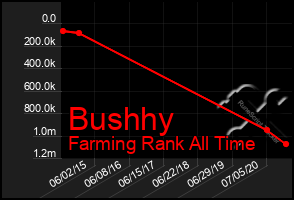 Total Graph of Bushhy