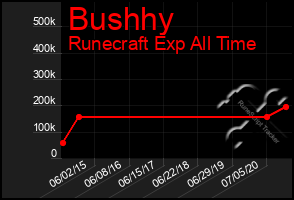 Total Graph of Bushhy