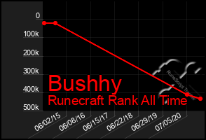 Total Graph of Bushhy