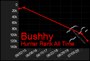 Total Graph of Bushhy