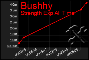 Total Graph of Bushhy