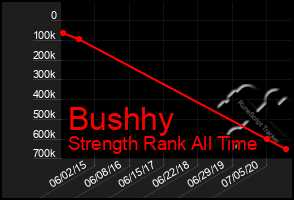 Total Graph of Bushhy