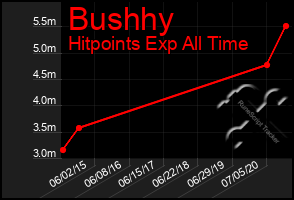 Total Graph of Bushhy