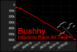 Total Graph of Bushhy