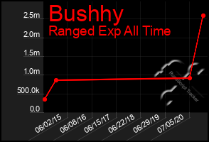 Total Graph of Bushhy