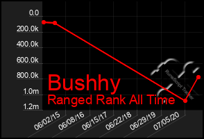 Total Graph of Bushhy