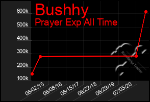 Total Graph of Bushhy