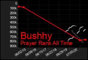 Total Graph of Bushhy